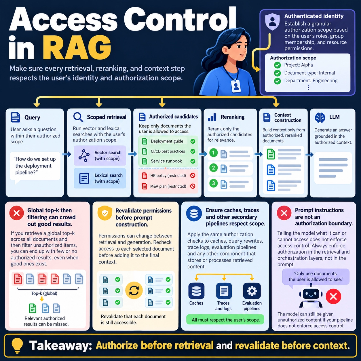 Access Control and Authorization in RAG Systems