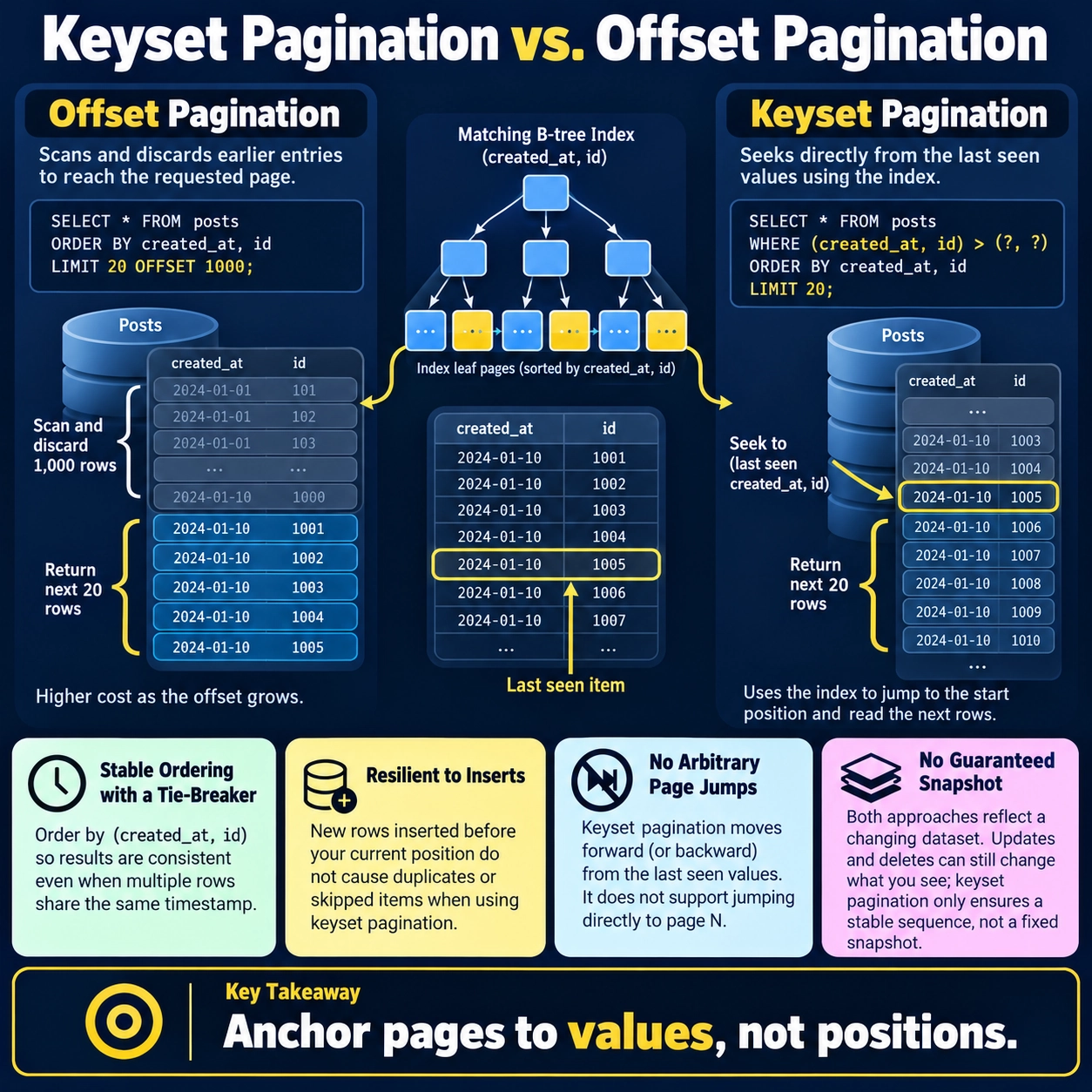 Keyset Pagination vs. Offset Pagination
