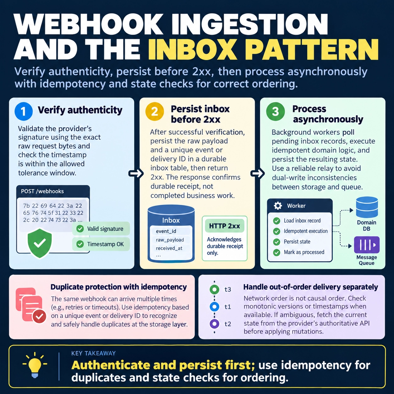 Webhook Ingestion and the Inbox Pattern